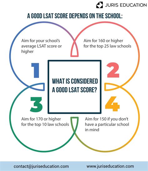 is a 155 lsat good